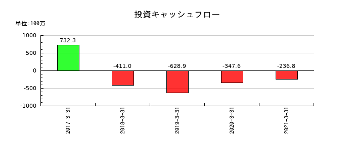 川重冷熱工業の投資キャッシュフロー推移