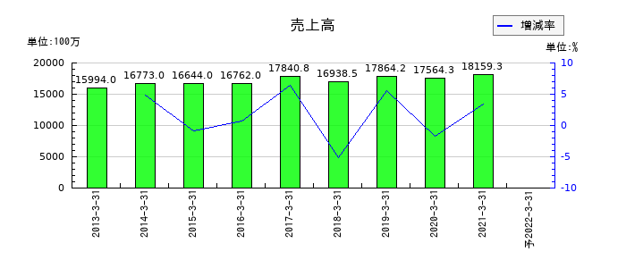 川重冷熱工業の通期の売上高推移