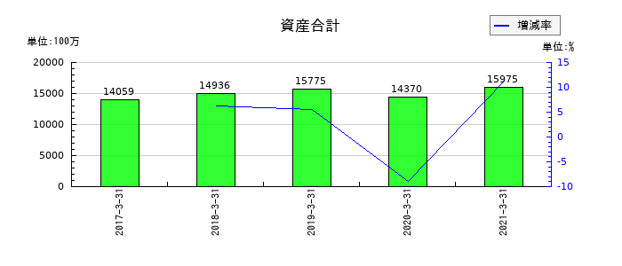 川重冷熱工業の資産合計の推移