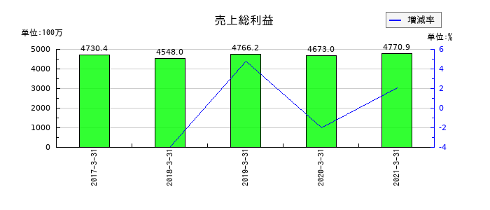 川重冷熱工業の売上総利益の推移