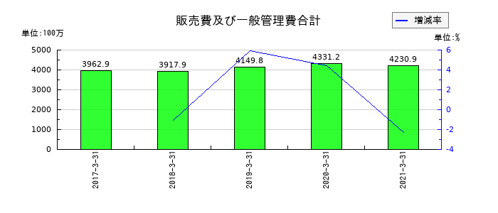 川重冷熱工業の販売費及び一般管理費合計の推移