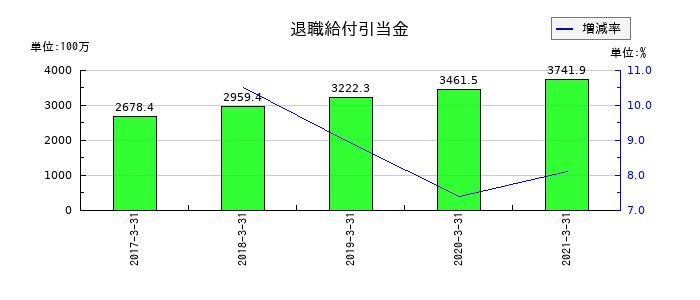 川重冷熱工業の退職給付引当金の推移