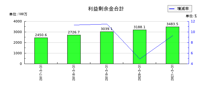 川重冷熱工業の利益剰余金合計の推移