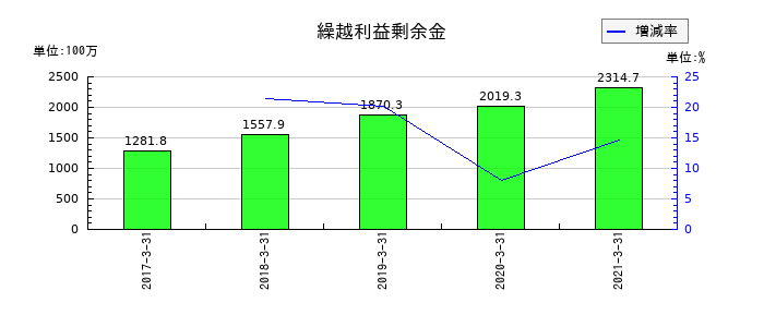 川重冷熱工業の繰越利益剰余金の推移
