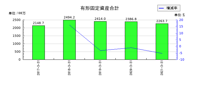 川重冷熱工業の有形固定資産合計の推移