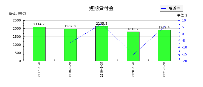 川重冷熱工業の短期貸付金の推移