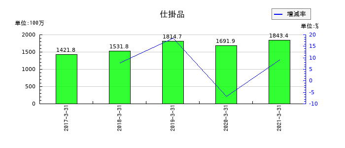 川重冷熱工業の仕掛品の推移