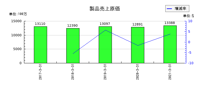 川重冷熱工業の当期製品製造原価の推移