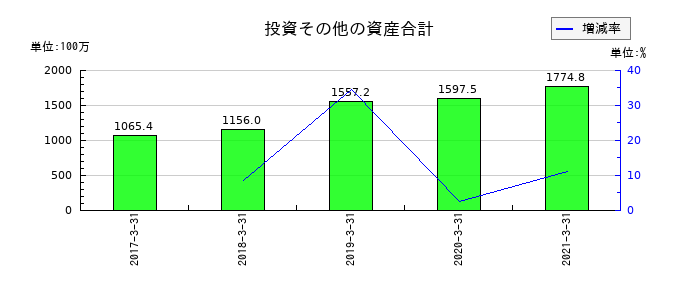 川重冷熱工業の投資その他の資産合計の推移