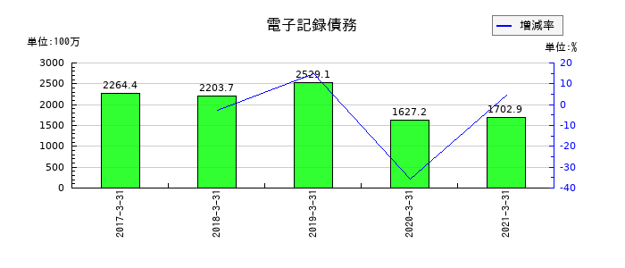 川重冷熱工業の電子記録債務の推移