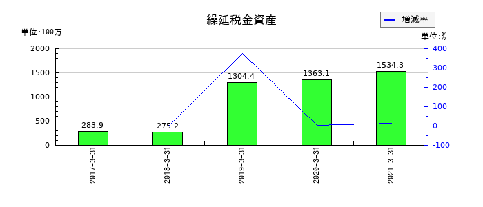 川重冷熱工業の繰延税金資産の推移