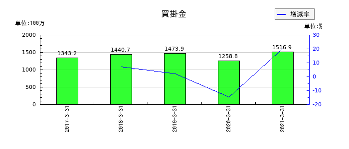 川重冷熱工業の買掛金の推移