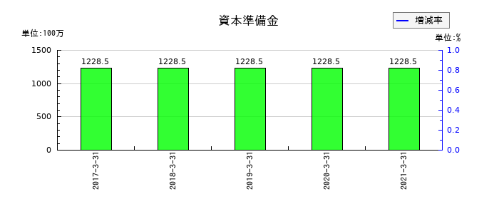 川重冷熱工業の資本準備金の推移