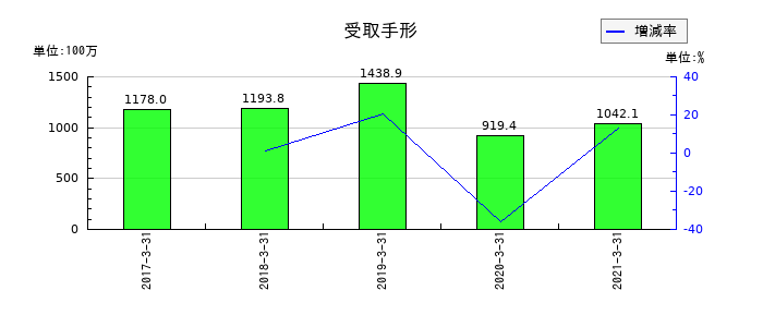 川重冷熱工業の受取手形の推移