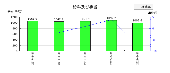 川重冷熱工業の給料及び手当の推移