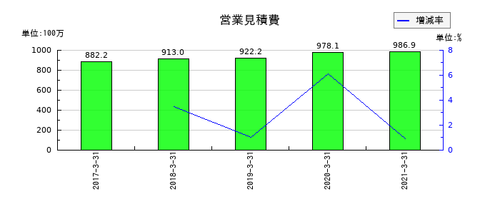 川重冷熱工業の営業見積費の推移