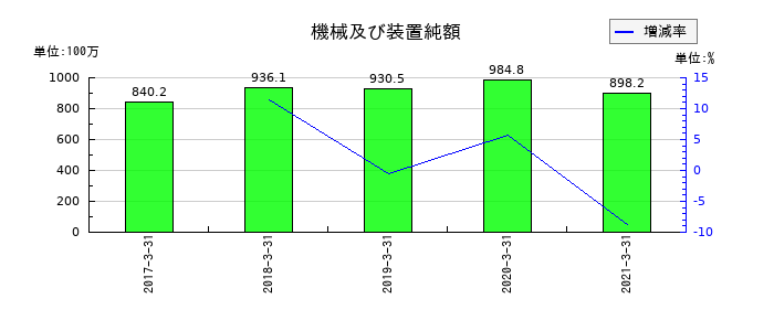 川重冷熱工業の機械及び装置純額の推移