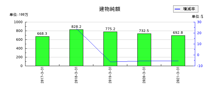 川重冷熱工業の建物純額の推移