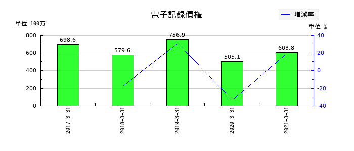川重冷熱工業の電子記録債権の推移