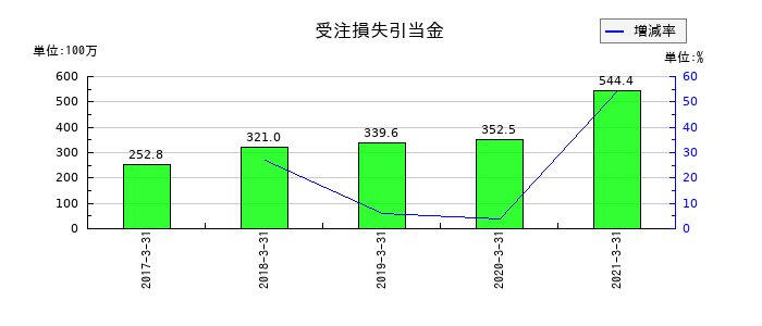川重冷熱工業の受注損失引当金の推移