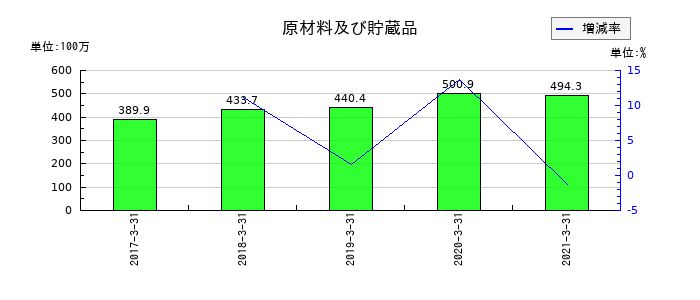 川重冷熱工業の原材料及び貯蔵品の推移