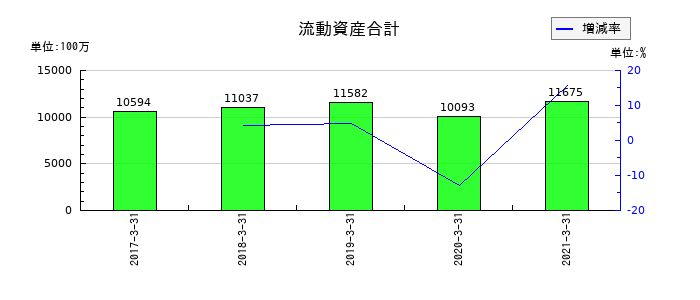 川重冷熱工業の流動資産合計の推移