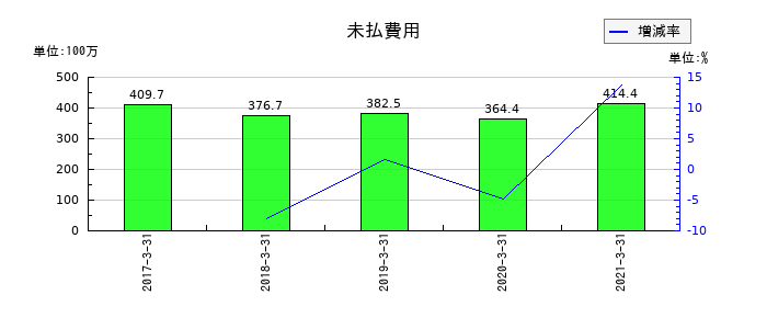 川重冷熱工業の未払費用の推移