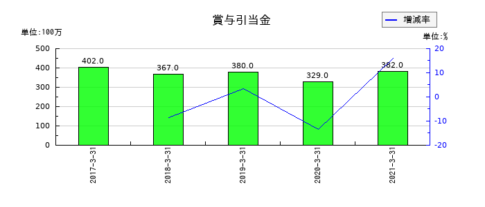 川重冷熱工業の賞与引当金の推移