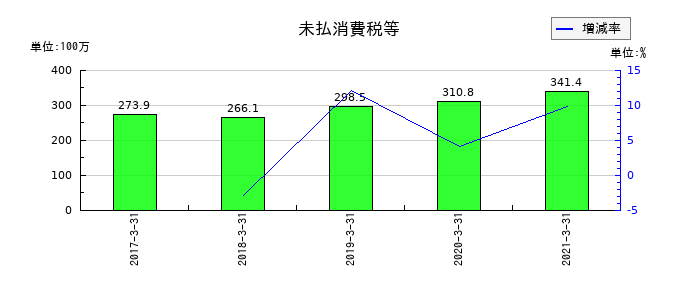 川重冷熱工業の未払消費税等の推移
