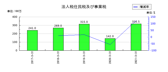 川重冷熱工業の法人税住民税及び事業税の推移