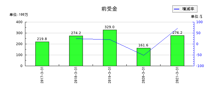 川重冷熱工業の前受金の推移
