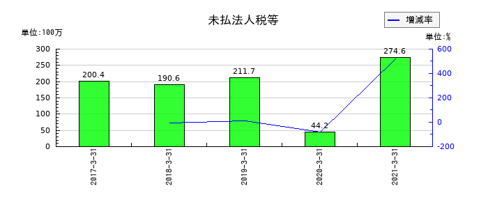 川重冷熱工業の未払法人税等の推移