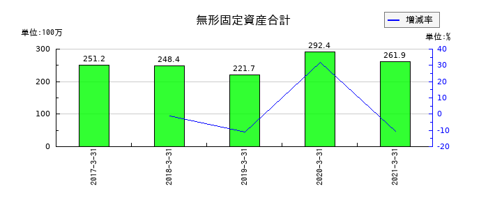 川重冷熱工業の無形固定資産合計の推移