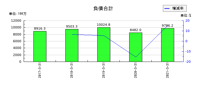 川重冷熱工業の負債合計の推移
