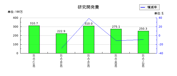 川重冷熱工業の研究開発費の推移