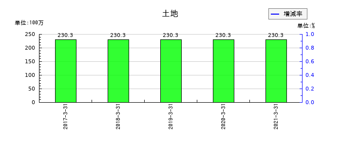 川重冷熱工業の土地の推移