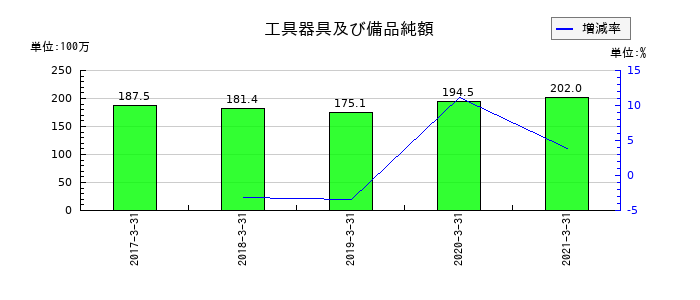 川重冷熱工業の工具器具及び備品純額の推移