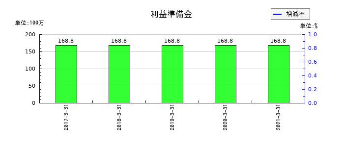 川重冷熱工業の利益準備金の推移