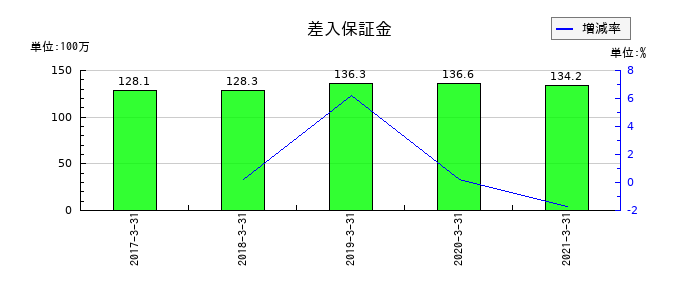 川重冷熱工業の差入保証金の推移