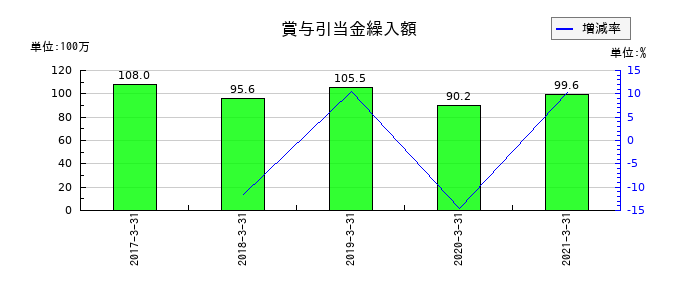 川重冷熱工業の賞与引当金繰入額の推移