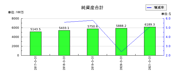 川重冷熱工業の純資産合計の推移