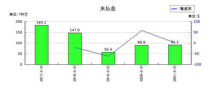 川重冷熱工業の未払金の推移