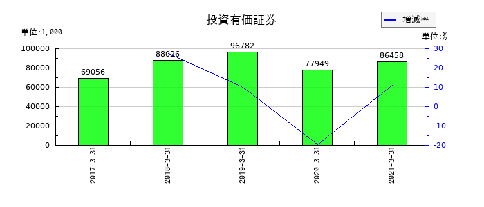 川重冷熱工業の投資有価証券の推移