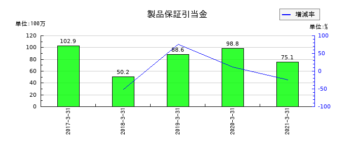 川重冷熱工業の製品保証引当金の推移