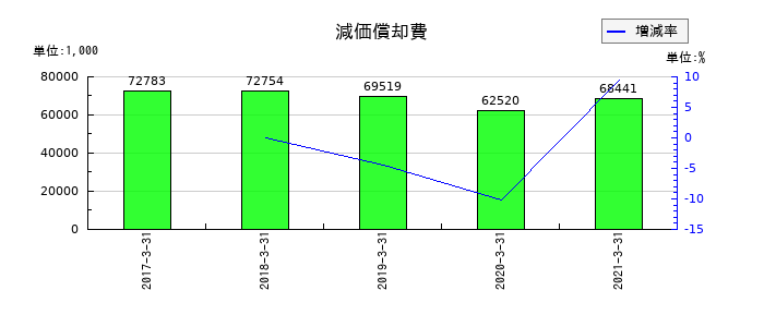 川重冷熱工業の減価償却費の推移
