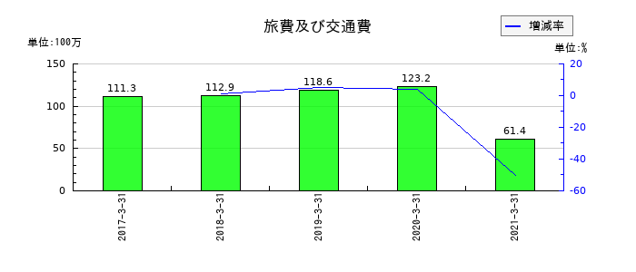 川重冷熱工業の旅費及び交通費の推移