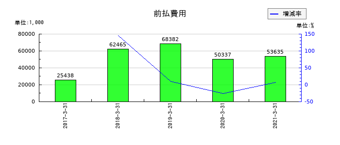 川重冷熱工業の前払費用の推移