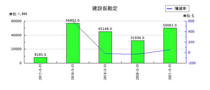 川重冷熱工業の建設仮勘定の推移