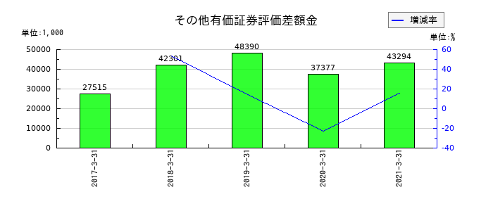川重冷熱工業のその他有価証券評価差額金の推移