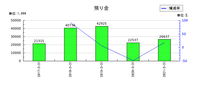 川重冷熱工業の預り金の推移